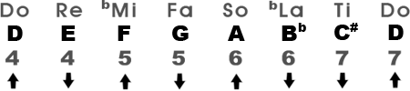 Harmonic Minor Scale in the Key of Dm